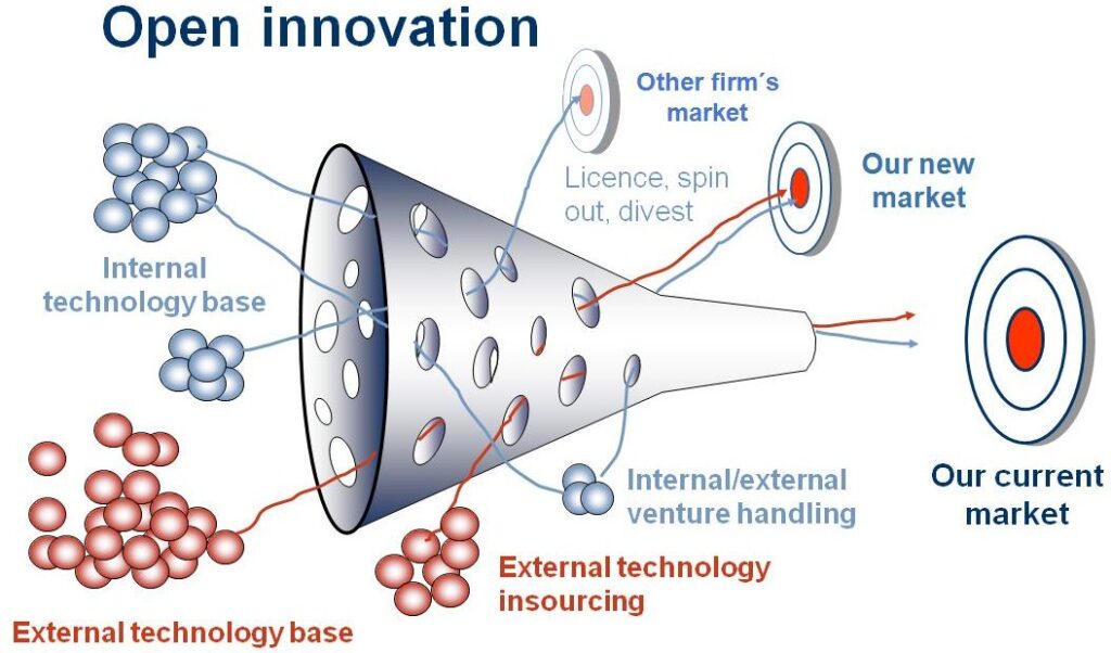 Gráfica del Modelo de Innovación Abierta. 